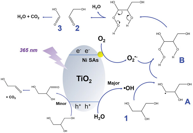 solar-driven biomass conversion